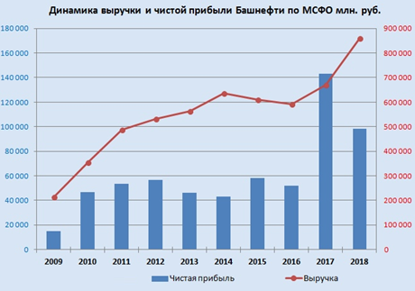 Сравнительный анализ в российском нефтегазовом секторе. Часть 1.
