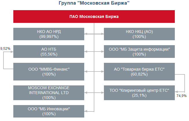 Обзор и оценка акций Московской биржи