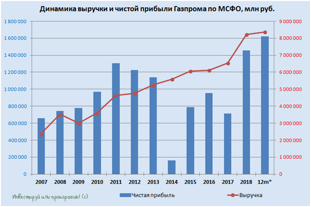 Итоги 1 квартала 2019 года в российском нефтегазовом секторе. Часть 1.