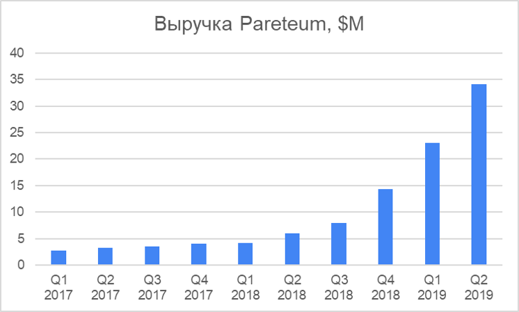 Анализ компании Pareteum