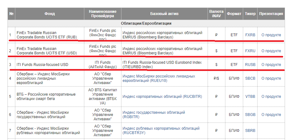 Список ETF на Московской бирже